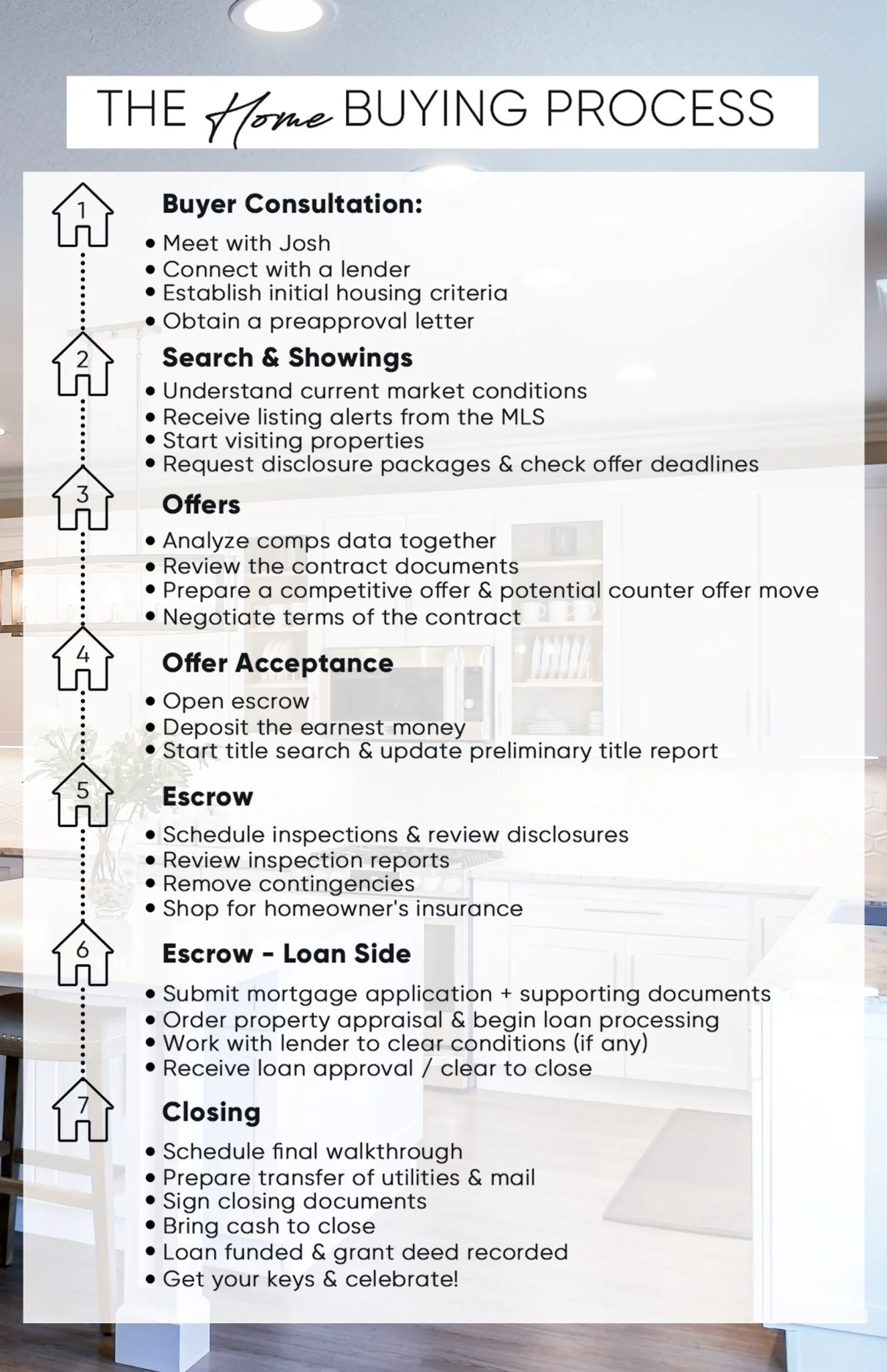 The Home Buying Process, from buyer consultation through closing